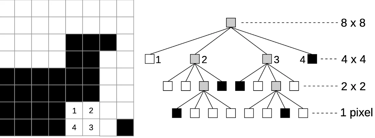 Original eight by eight image and its recursive tree representation